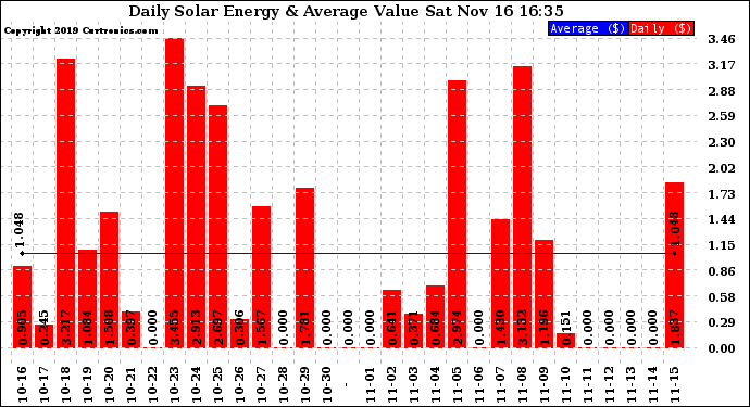 Solar PV/Inverter Performance Daily Solar Energy Production Value