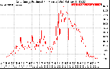 Solar PV/Inverter Performance Daily Energy Production Per Minute