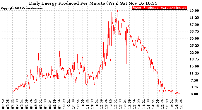 Solar PV/Inverter Performance Daily Energy Production Per Minute