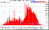 Solar PV/Inverter Performance Grid Power & Solar Radiation