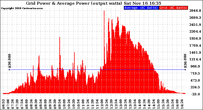 Solar PV/Inverter Performance Inverter Power Output