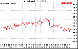 Solar PV/Inverter Performance Grid Voltage