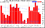 Solar PV/Inverter Performance Monthly Solar Energy Production Value Running Average