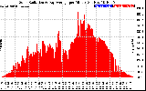 Solar PV/Inverter Performance Solar Radiation & Day Average per Minute