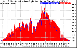 Solar PV/Inverter Performance Solar Radiation & Effective Solar Radiation per Minute