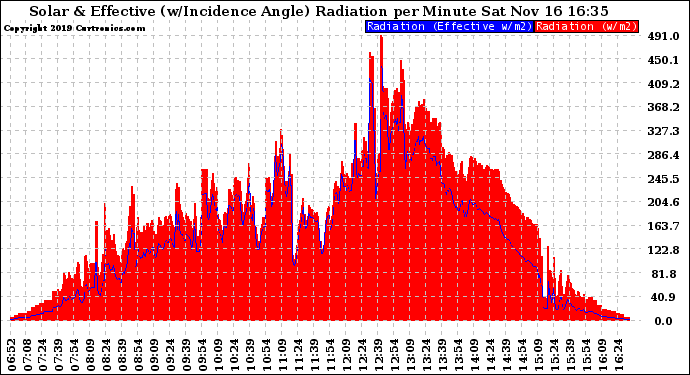 Solar PV/Inverter Performance Solar Radiation & Effective Solar Radiation per Minute