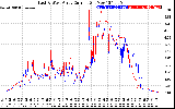 Solar PV/Inverter Performance Photovoltaic Panel Current Output