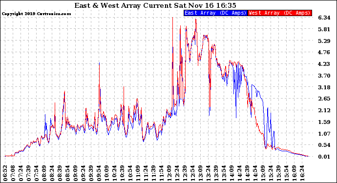 Solar PV/Inverter Performance Photovoltaic Panel Current Output