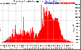 Solar PV/Inverter Performance West Array Actual & Average Power Output