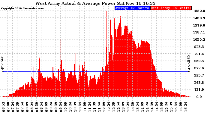 Solar PV/Inverter Performance West Array Actual & Average Power Output