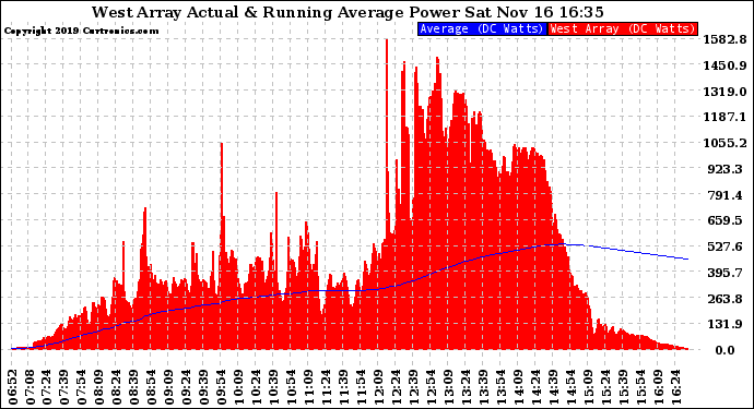 Solar PV/Inverter Performance West Array Actual & Running Average Power Output