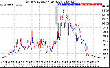 Solar PV/Inverter Performance Photovoltaic Panel Power Output