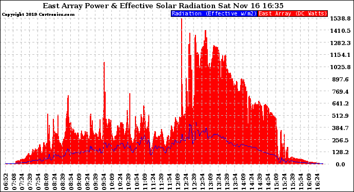 Solar PV/Inverter Performance East Array Power Output & Effective Solar Radiation