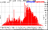 Solar PV/Inverter Performance East Array Actual & Average Power Output