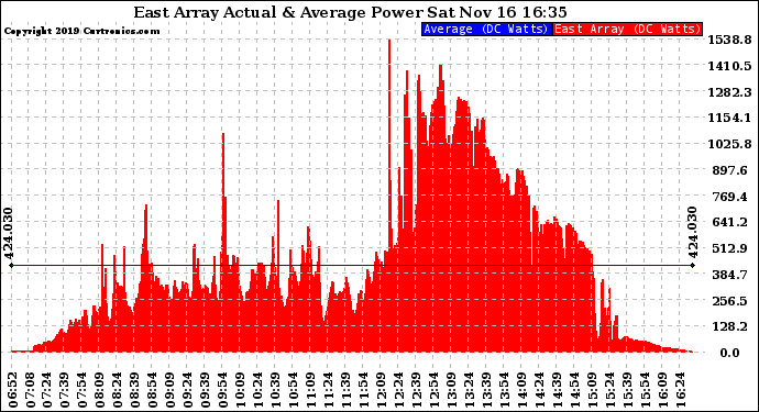 Solar PV/Inverter Performance East Array Actual & Average Power Output