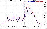 Solar PV/Inverter Performance PV Panel Power Output & Inverter Power Output