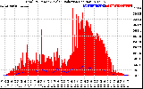 Solar PV/Inverter Performance Total PV Panel Power Output & Solar Radiation