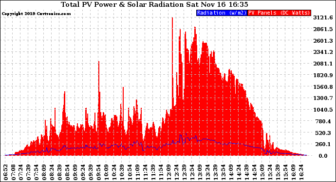 Solar PV/Inverter Performance Total PV Panel Power Output & Solar Radiation