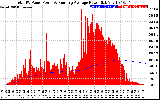 Solar PV/Inverter Performance Total PV Panel & Running Average Power Output