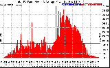 Solar PV/Inverter Performance Total PV Panel Power Output