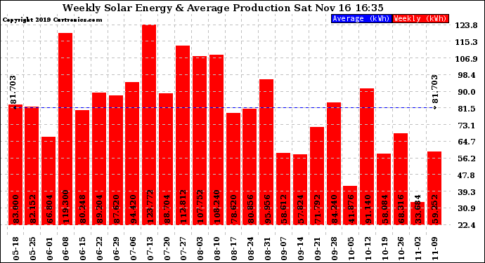 Solar PV/Inverter Performance Weekly Solar Energy Production