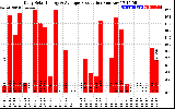 Solar PV/Inverter Performance Daily Solar Energy Production