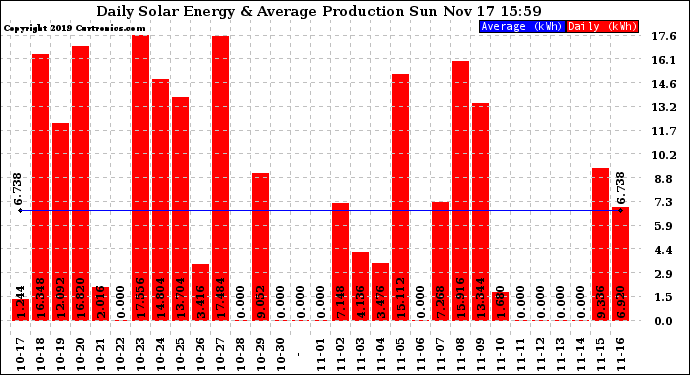 Solar PV/Inverter Performance Daily Solar Energy Production