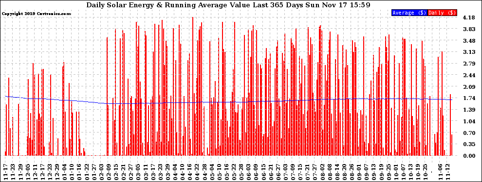 Solar PV/Inverter Performance Daily Solar Energy Production Value Running Average Last 365 Days