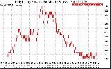 Solar PV/Inverter Performance Daily Energy Production Per Minute