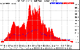 Solar PV/Inverter Performance Grid Power & Solar Radiation