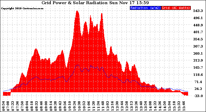 Solar PV/Inverter Performance Grid Power & Solar Radiation