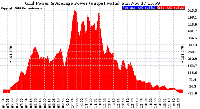 Solar PV/Inverter Performance Inverter Power Output