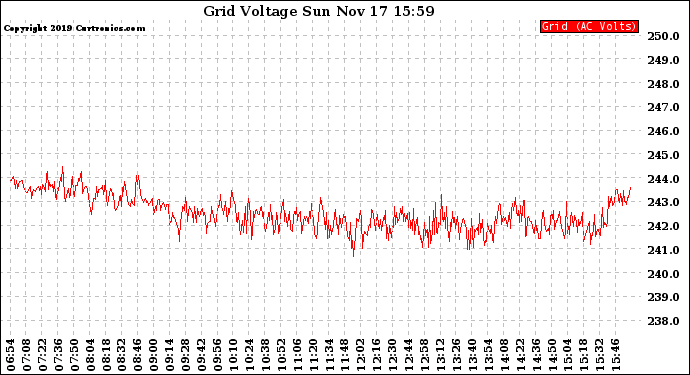 Solar PV/Inverter Performance Grid Voltage