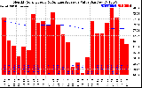 Solar PV/Inverter Performance Monthly Solar Energy Production Value Running Average