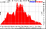 Solar PV/Inverter Performance Solar Radiation & Day Average per Minute