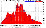 Solar PV/Inverter Performance Solar Radiation & Effective Solar Radiation per Minute