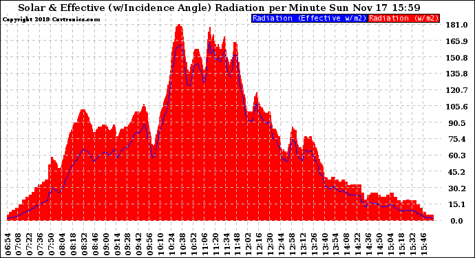 Solar PV/Inverter Performance Solar Radiation & Effective Solar Radiation per Minute