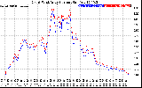 Solar PV/Inverter Performance Photovoltaic Panel Current Output