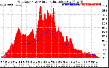 Solar PV/Inverter Performance West Array Power Output & Solar Radiation