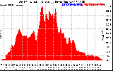 Solar PV/Inverter Performance West Array Actual & Average Power Output