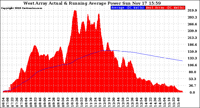 Solar PV/Inverter Performance West Array Actual & Running Average Power Output