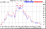 Solar PV/Inverter Performance Photovoltaic Panel Power Output