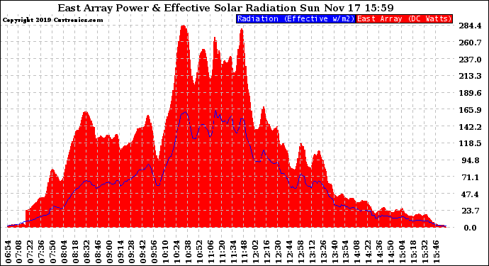 Solar PV/Inverter Performance East Array Power Output & Effective Solar Radiation