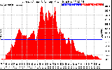 Solar PV/Inverter Performance East Array Actual & Average Power Output