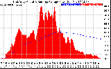 Solar PV/Inverter Performance East Array Actual & Running Average Power Output