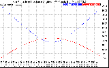 Solar PV/Inverter Performance Sun Altitude Angle & Sun Incidence Angle on PV Panels