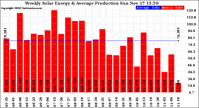 Solar PV/Inverter Performance Weekly Solar Energy Production