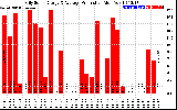 Solar PV/Inverter Performance Daily Solar Energy Production