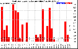 Solar PV/Inverter Performance Daily Solar Energy Production Value