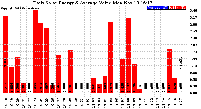 Solar PV/Inverter Performance Daily Solar Energy Production Value